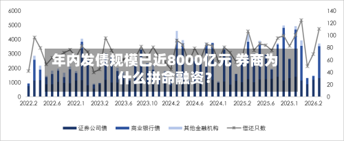 年内发债规模已近8000亿元 券商为什么拼命融资？