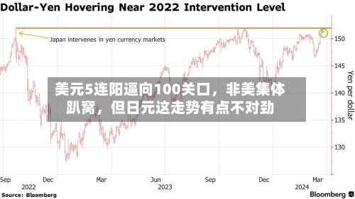 美元5连阳逼向100关口，非美集体趴窝，但日元这走势有点不对劲
