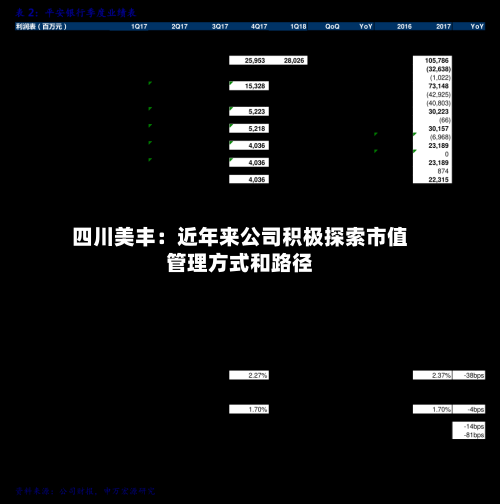 四川美丰：近年来公司积极探索市值管理方式和路径