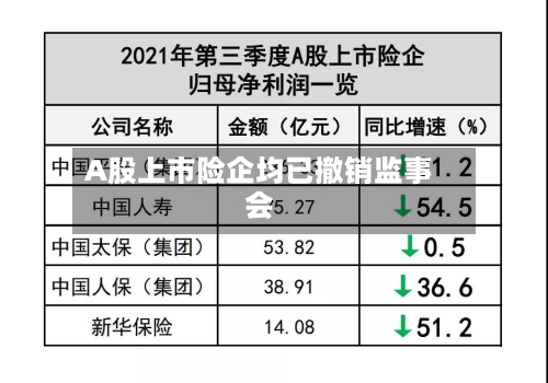 A股上市险企均已撤销监事会