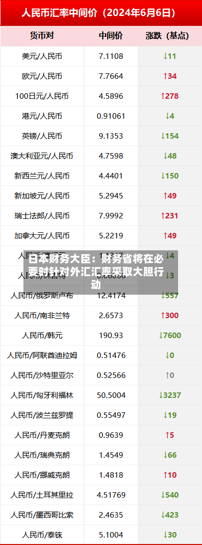 日本财务大臣：财务省将在必要时针对外汇汇率采取大胆行动