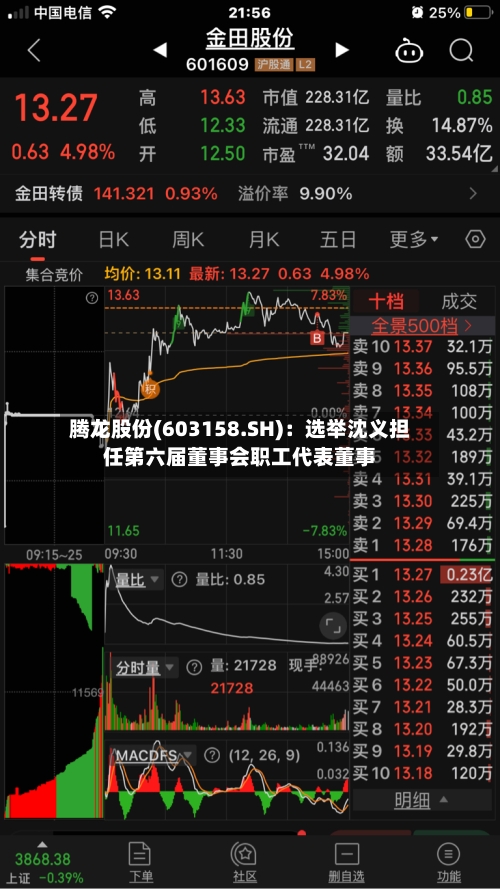 腾龙股份(603158.SH)：选举沈义担任第六届董事会职工代表董事