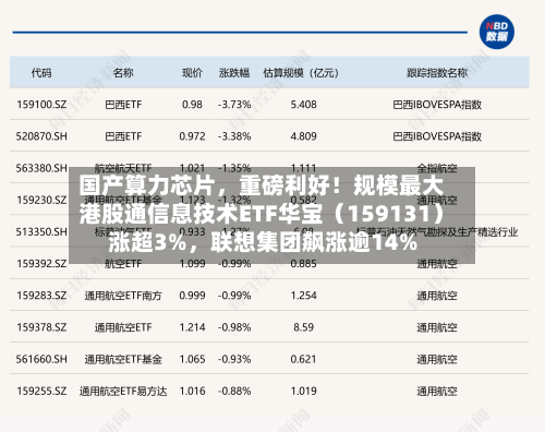 国产算力芯片,重磅利好!规模最大港股通信息技术ETF华宝(159131)涨超3%,联想集团飙涨逾14%