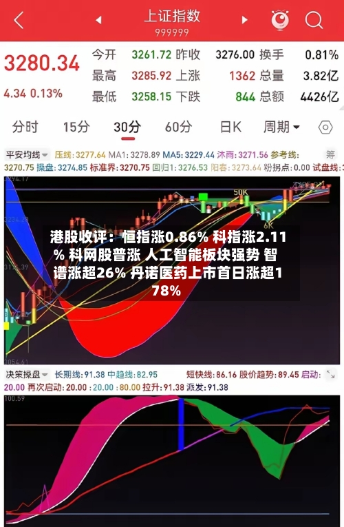 港股收评:恒指涨0.86% 科指涨2.11% 科网股普涨 人工智能板块强势 智谱涨超26% 丹诺医药上市首日涨超178%
