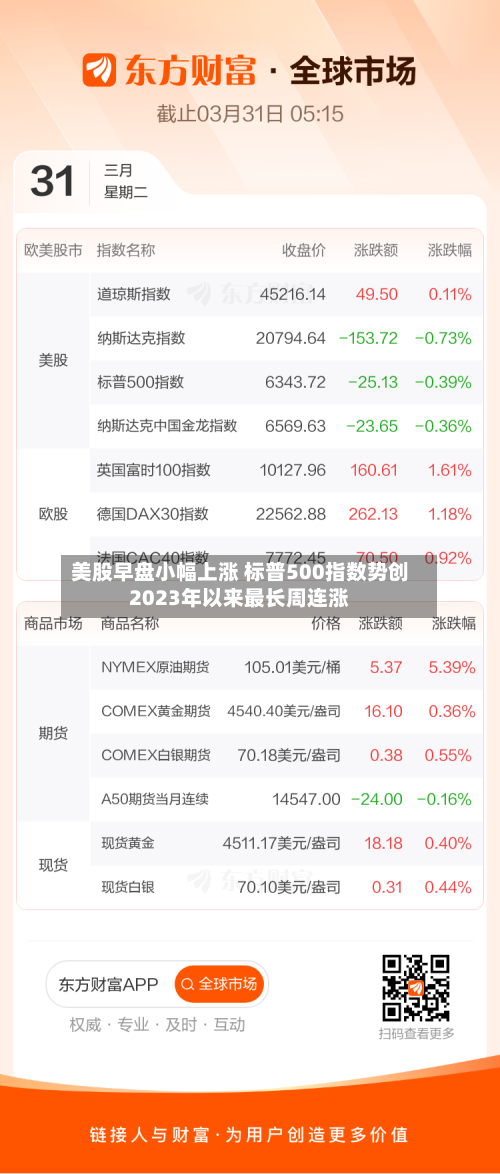 美股早盘小幅上涨 标普500指数势创2023年以来最长周连涨