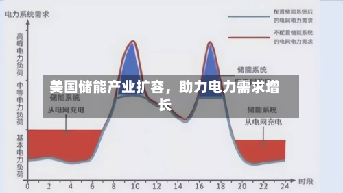 美国储能产业扩容,助力电力需求增长